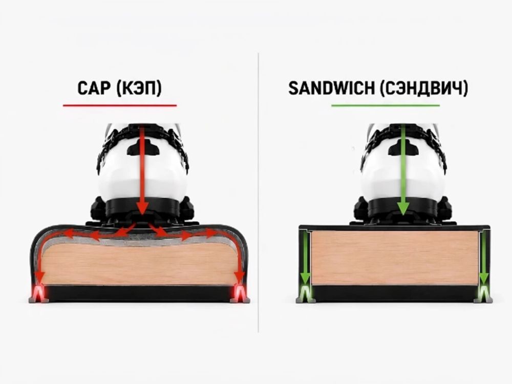 Sandwich Vs. Cap? Сравниваем две технологии.